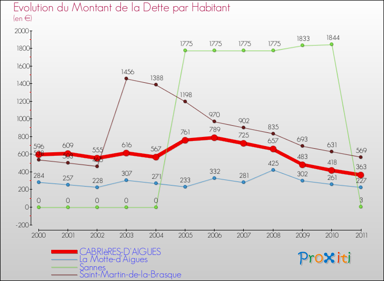 Evolution de la dette par habitant pour la commune de CABRIèRES-D'AIGUES et les communes proches Comparaison de la dette par habitant pour CABRIèRES-D'AIGUES et les communes voisines