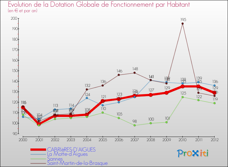 Evolution et montant de la dotation globale de fonctionnement par Habitant pour CABRIèRES-D'AIGUES et les communes proches Comparaison des dotations globales de fonctionnement par habitant pour CABRIèRES-D'AIGUES et les communes voisines