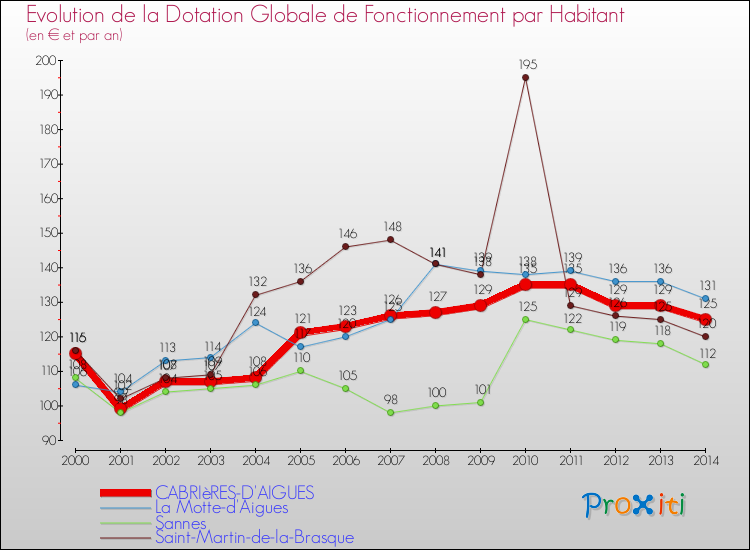 Evolution et montant de la dotation globale de fonctionnement par Habitant pour CABRIèRES-D'AIGUES et les communes proches de 2000 à 2014. Comparaison des dotations globales de fonctionnement par habitant pour CABRIèRES-D'AIGUES et les communes voisines de 2000 à 2014.