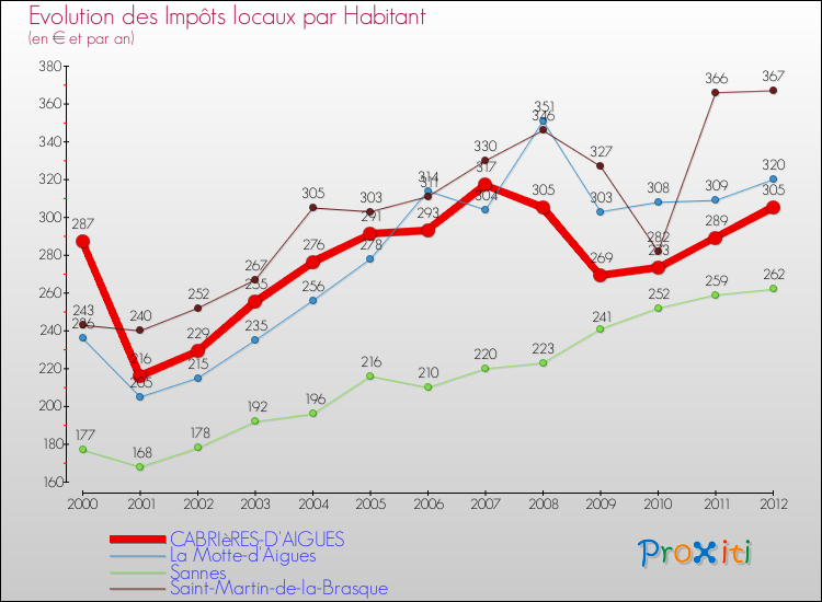 Evolution et montant des impôts locaux par Habitant pour CABRIèRES-D'AIGUES et les communes proches Comparaison des impôts locaux par habitant pour CABRIèRES-D'AIGUES et les communes voisines