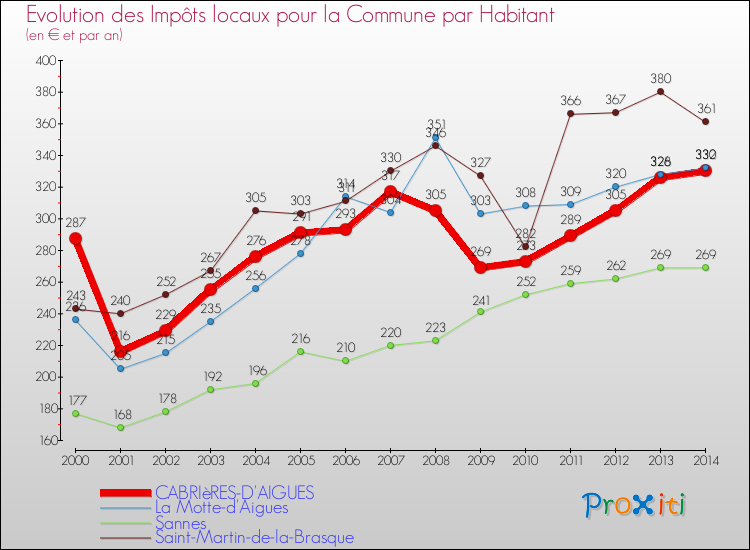 Evolution et montant des impôts locaux par Habitant pour CABRIèRES-D'AIGUES et les communes proches de 2000 à 2014 Comparaison des impôts locaux par habitant pour CABRIèRES-D'AIGUES et les communes voisines de 2000 à 2014