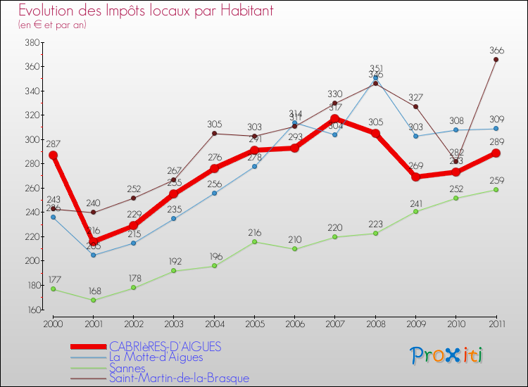 Evolution et montant des impôts locaux par Habitant pour CABRIèRES-D'AIGUES et les communes proches Comparaison des impôts locaux par habitant pour CABRIèRES-D'AIGUES et les communes voisines