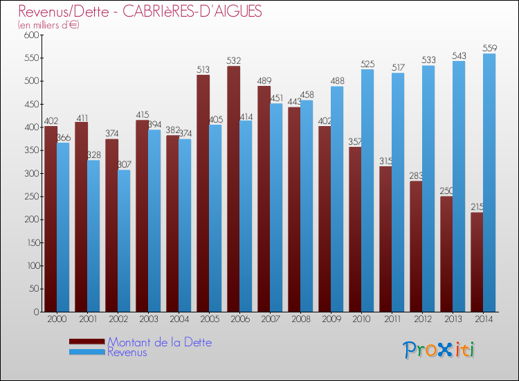 Evolution comparée de la dette et des revenus pour la commune de CABRIèRES-D'AIGUES de 2000 à 2014 Comparaison de la dette et des revenus pour CABRIèRES-D'AIGUES de 2000 à 2014