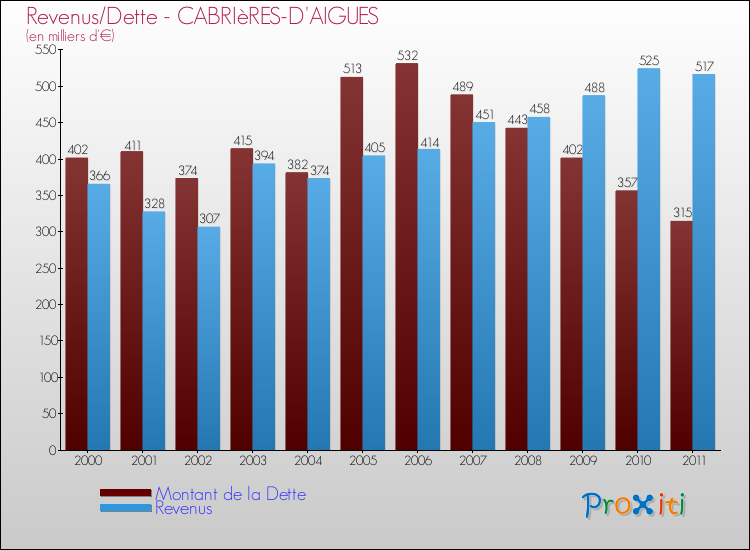 Evolution comparée de la dette et des revenus pour la commune de CABRIèRES-D'AIGUES de 2000 à 2011 Comparaison de la dette et des revenus pour CABRIèRES-D'AIGUES de 2000 à 2011
