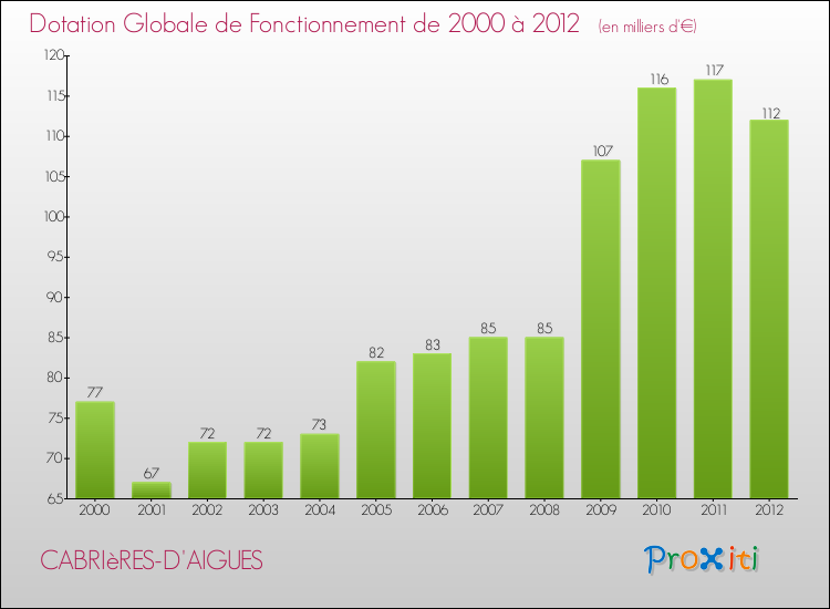 Evolution du montant de la Dotation Globale de Fonctionnement pour la commune de CABRIèRES-D'AIGUES de 2000 à 2012 Evolution du montant de la Dotation Globale de Fonctionnement pour CABRIèRES-D'AIGUES de 2000 à 2012