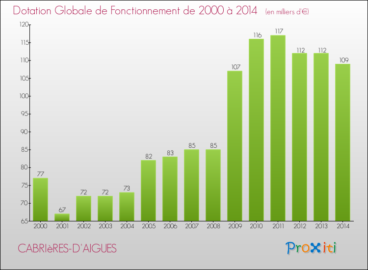 Evolution du montant de la Dotation Globale de Fonctionnement pour la commune de CABRIèRES-D'AIGUES de 2000 à 2014 Evolution du montant de la Dotation Globale de Fonctionnement pour CABRIèRES-D'AIGUES de 2000 à 2014