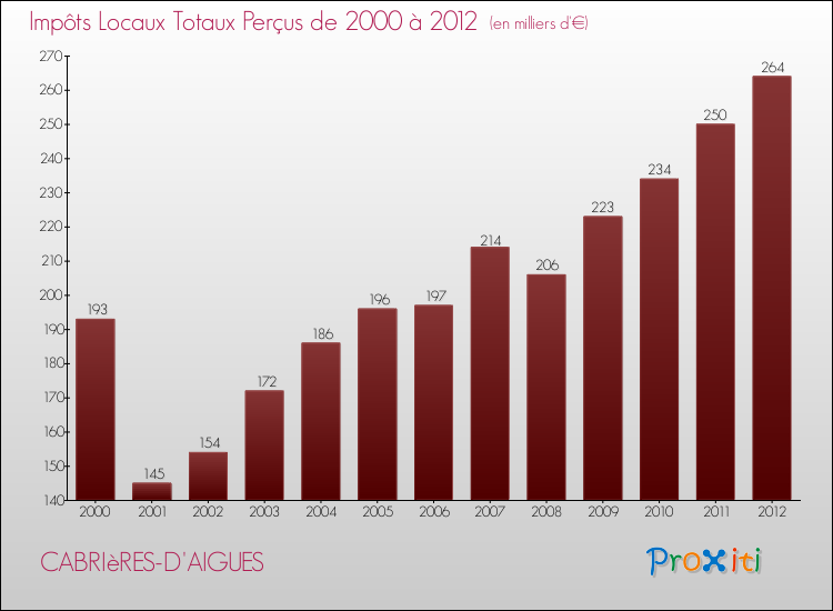 Evolution des Impôts Locaux pour la commune de CABRIèRES-D'AIGUES de 2000 à 2012 Evolution des Impôts Locaux pour CABRIèRES-D'AIGUES de 2000 à 2012