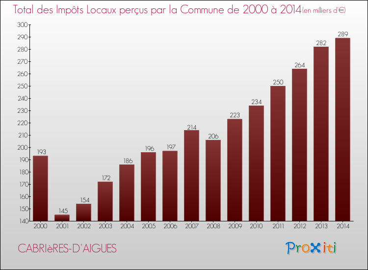 Evolution des Impôts Locaux pour la commune de CABRIèRES-D'AIGUES de 2000 à 2014 Evolution des Impôts Locaux pour CABRIèRES-D'AIGUES de 2000 à 2014