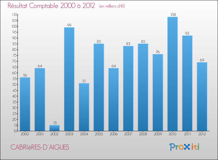 Evolution du résultat comptable pour la commune de CABRIèRES-D'AIGUES de 2000 à 2012 Evolution du résultat comptable pour CABRIèRES-D'AIGUES de 2000 à 2012