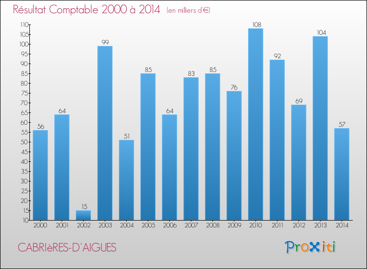 Evolution du résultat comptable pour la commune de CABRIèRES-D'AIGUES de 2000 à 2014 Evolution du résultat comptable pour CABRIèRES-D'AIGUES de 2000 à 2014