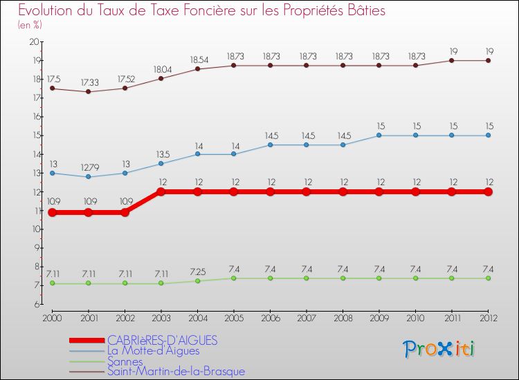 Evolution du taux de la taxe foncière sur le bati pour CABRIèRES-D'AIGUES et les communes proches de 2000 à 2012 Comparaison des taux de taxe foncière sur le bati pour CABRIèRES-D'AIGUES et les communes voisines de 2000 à 2012