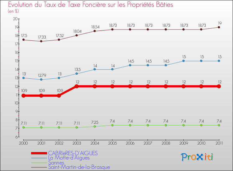 Evolution du taux de la taxe foncière sur le bati pour CABRIèRES-D'AIGUES et les communes proches Comparaison des taux de taxe foncière sur le bati pour CABRIèRES-D'AIGUES et les communes voisines