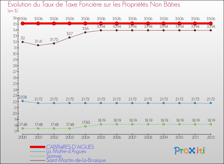 Evolution du taux de la taxe foncière sur les immeubles et terrains non batis pour CABRIèRES-D'AIGUES et les communes proches de 2000 à 2012 Comparaison des taux de la taxe foncière sur les immeubles et terrains non batis pour CABRIèRES-D'AIGUES et les communes voisines de 2000 à 2012