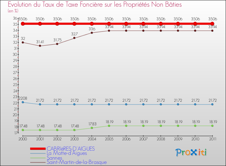 Evolution du taux de la taxe foncière sur les immeubles et terrains non batis pour CABRIèRES-D'AIGUES et les communes proches Comparaison des taux de la taxe foncière sur les immeubles et terrains non batis pour CABRIèRES-D'AIGUES et les communes voisines