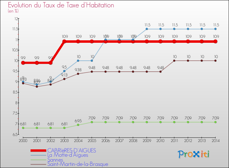 Evolution du taux de la taxe d'habitation pour CABRIèRES-D'AIGUES et les communes proches de 2000 à 2014 Comparaison des taux de la taxe d'habitation pour CABRIèRES-D'AIGUES et les communes voisines de 2000 à 2014