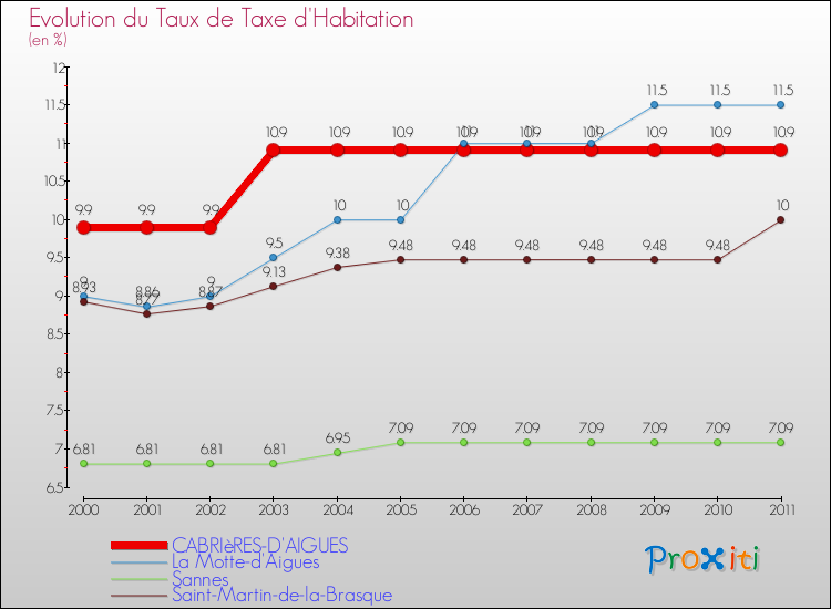 Evolution du taux de la taxe d'habitation pour CABRIèRES-D'AIGUES et les communes proches Comparaison des taux de la taxe d'habitation pour CABRIèRES-D'AIGUES et les communes voisines