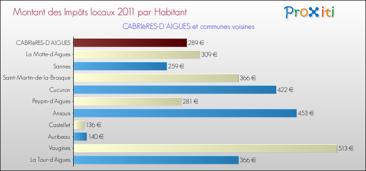 Montant des impôts locaux par Habitant pour CABRIèRES-D'AIGUES et les communes proches Comparaison des impôts locaux par habitant pour CABRIèRES-D'AIGUES et les communes voisines
