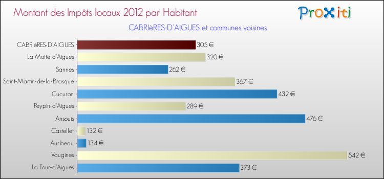 Montant des impôts locaux par Habitant pour CABRIèRES-D'AIGUES et les communes proches Comparaison des impôts locaux par habitant pour CABRIèRES-D'AIGUES et les communes voisines