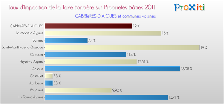 Taux d'imposition de la taxe foncière sur le bati 2011 pour CABRIèRES-D'AIGUES et les communes proches Comparaison des taux d'imposition de la taxe foncière sur le bati 2011 pour CABRIèRES-D'AIGUES et les communes voisines