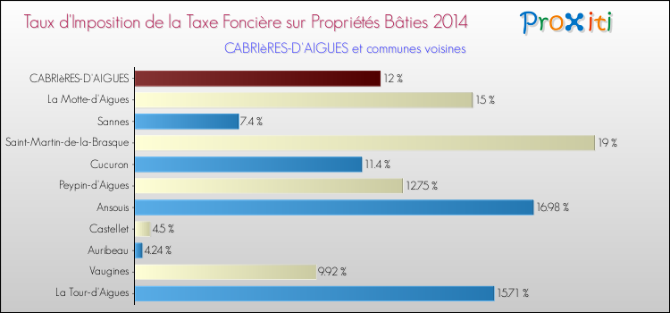 Taux d'imposition de la taxe foncière sur le bati 2014 pour CABRIèRES-D'AIGUES et les communes proches Comparaison des taux d'imposition de la taxe foncière sur le bati 2014 pour CABRIèRES-D'AIGUES et les communes voisines
