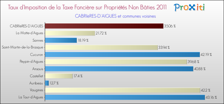 Taux d'imposition de la taxe foncière sur les immeubles et terrains non batis 2011 pour CABRIèRES-D'AIGUES et les communes proches Comparaison des taux d'imposition de la taxe foncière sur les immeubles et terrains non batis 2011 pour CABRIèRES-D'AIGUES et les communes voisines