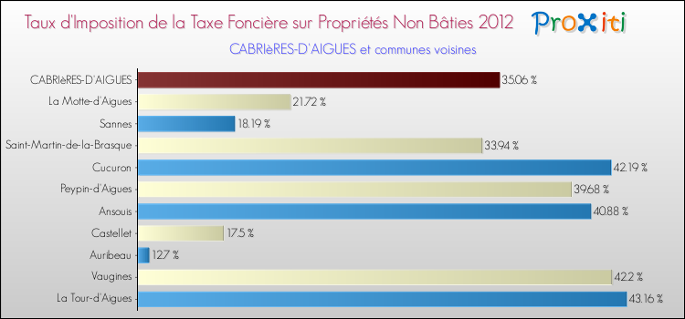 Taux d'imposition de la taxe foncière sur les immeubles et terrains non batis 2012 pour CABRIèRES-D'AIGUES et les communes proches Comparaison des taux d'imposition de la taxe foncière sur les immeubles et terrains non batis 2012 pour CABRIèRES-D'AIGUES et les communes voisines