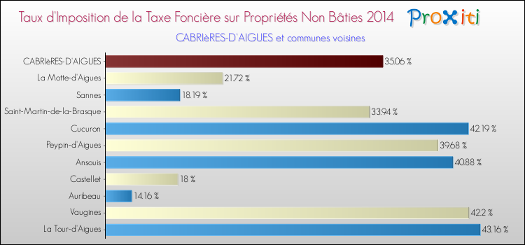 Taux d'imposition de la taxe foncière sur les immeubles et terrains non batis 2014 pour CABRIèRES-D'AIGUES et les communes proches Comparaison des taux d'imposition de la taxe foncière sur les immeubles et terrains non batis 2014 pour CABRIèRES-D'AIGUES et les communes voisines