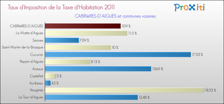 Taux d'imposition de la taxe d'habitation 2011 pour CABRIèRES-D'AIGUES et les communes proches Comparaison des taux d'imposition de la taxe d'habitation 2011 pour CABRIèRES-D'AIGUES et les communes voisines