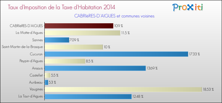 Taux d'imposition de la taxe d'habitation 2014 pour CABRIèRES-D'AIGUES et les communes proches Comparaison des taux d'imposition de la taxe d'habitation 2014 pour CABRIèRES-D'AIGUES et les communes voisines