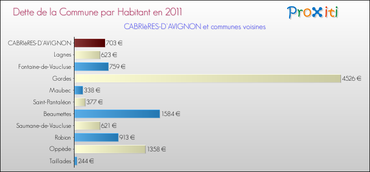 Dette par habitant de la commune en 2011 pour CABRIèRES-D'AVIGNON et les communes proches Comparaison de la dette par habitant de la commune en 2011 pour CABRIèRES-D'AVIGNON et les communes voisines