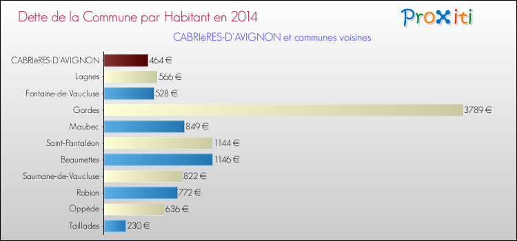 Dette par habitant de la commune en 2014 pour CABRIèRES-D'AVIGNON et les communes proches Comparaison de la dette par habitant de la commune en 2014 pour CABRIèRES-D'AVIGNON et les communes voisines