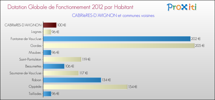 Montant des dotations globales de fonctionnement DGF par Habitant pour CABRIèRES-D'AVIGNON et les communes proches Comparaison des des dotations globales de fonctionnement DGF par habitant pour CABRIèRES-D'AVIGNON et les communes voisines