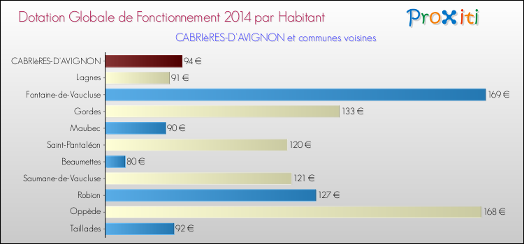 Montant des dotations globales de fonctionnement DGF par Habitant pour CABRIèRES-D'AVIGNON et les communes proches en 2014. Comparaison des des dotations globales de fonctionnement DGF par habitant pour CABRIèRES-D'AVIGNON et les communes voisines en 2014.