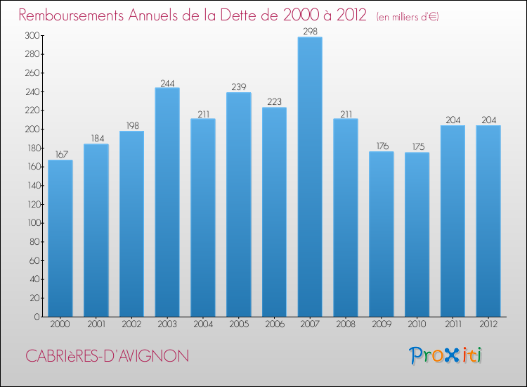 Evolution de l'annuité de la dette pour la commune de CABRIèRES-D'AVIGNON de 2000 à 2012 Annuités de la dette pour CABRIèRES-D'AVIGNON de 2000 à 2012