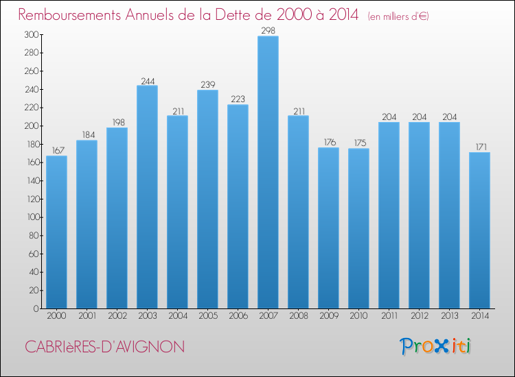 Evolution de l'annuité de la dette pour la commune de CABRIèRES-D'AVIGNON de 2000 à 2014 Annuités de la dette pour CABRIèRES-D'AVIGNON de 2000 à 2014
