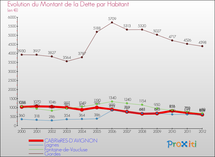 Evolution de la dette par habitant pour la commune de CABRIèRES-D'AVIGNON et les communes proches de 2000 à 2012 Comparaison de la dette par habitant pour CABRIèRES-D'AVIGNON et les communes voisines de 2000 à 2012