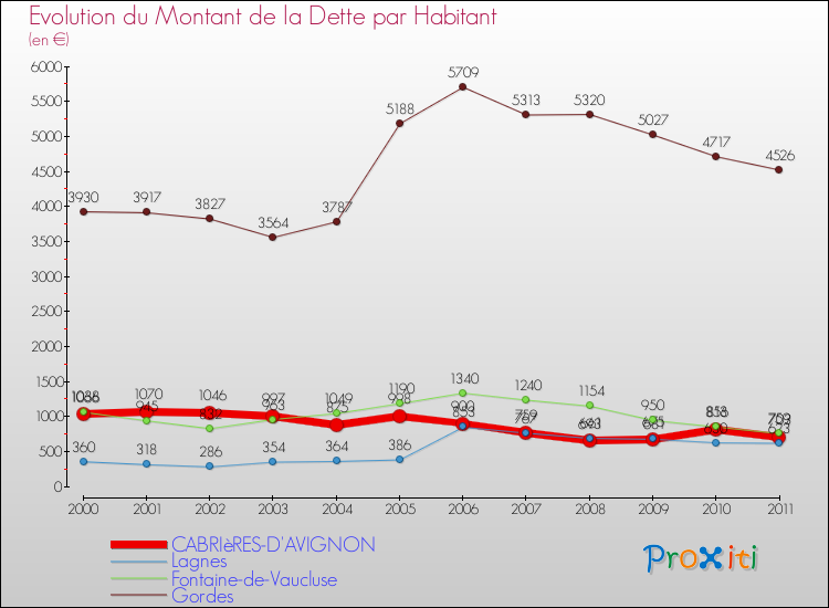 Evolution de la dette par habitant pour la commune de CABRIèRES-D'AVIGNON et les communes proches Comparaison de la dette par habitant pour CABRIèRES-D'AVIGNON et les communes voisines