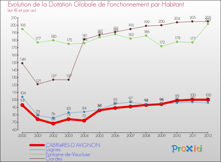 Evolution et montant de la dotation globale de fonctionnement par Habitant pour CABRIèRES-D'AVIGNON et les communes proches Comparaison des dotations globales de fonctionnement par habitant pour CABRIèRES-D'AVIGNON et les communes voisines