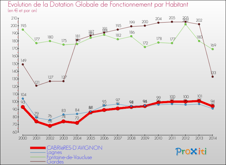 Evolution et montant de la dotation globale de fonctionnement par Habitant pour CABRIèRES-D'AVIGNON et les communes proches de 2000 à 2014. Comparaison des dotations globales de fonctionnement par habitant pour CABRIèRES-D'AVIGNON et les communes voisines de 2000 à 2014.