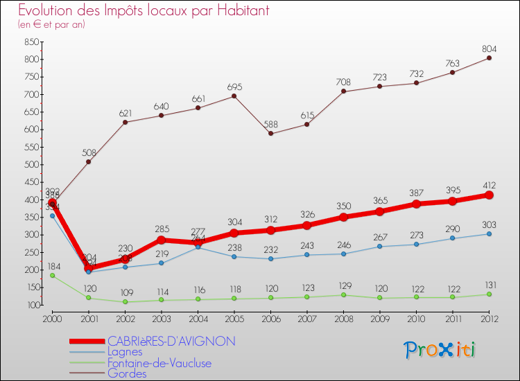 Evolution et montant des impôts locaux par Habitant pour CABRIèRES-D'AVIGNON et les communes proches Comparaison des impôts locaux par habitant pour CABRIèRES-D'AVIGNON et les communes voisines