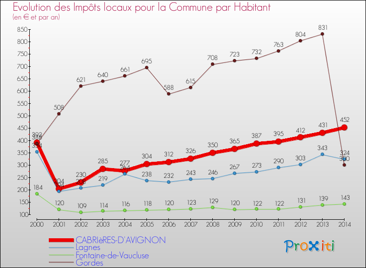 Evolution et montant des impôts locaux par Habitant pour CABRIèRES-D'AVIGNON et les communes proches de 2000 à 2014 Comparaison des impôts locaux par habitant pour CABRIèRES-D'AVIGNON et les communes voisines de 2000 à 2014