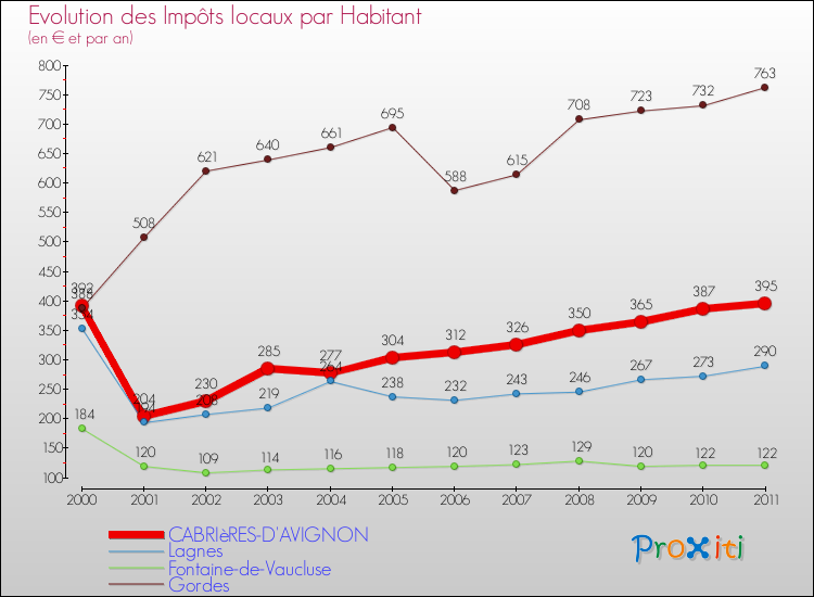 Evolution et montant des impôts locaux par Habitant pour CABRIèRES-D'AVIGNON et les communes proches Comparaison des impôts locaux par habitant pour CABRIèRES-D'AVIGNON et les communes voisines