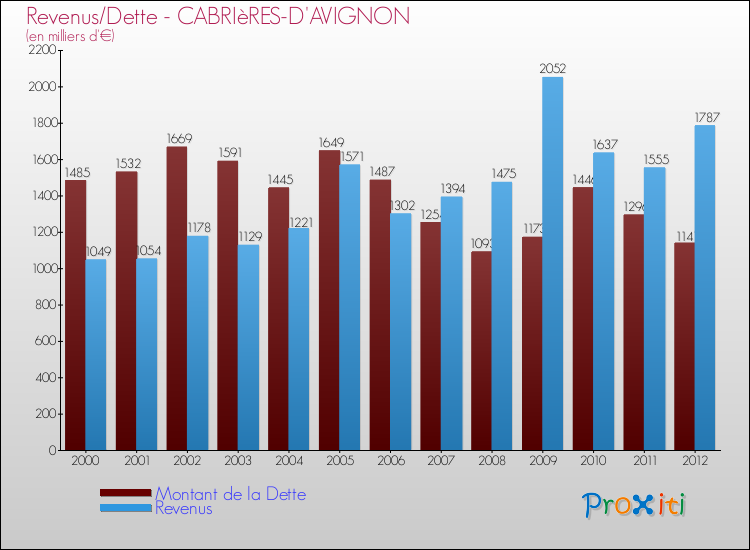 Evolution comparée de la dette et des revenus pour la commune de CABRIèRES-D'AVIGNON de 2000 à 2012 Comparaison de la dette et des revenus pour CABRIèRES-D'AVIGNON de 2000 à 2012