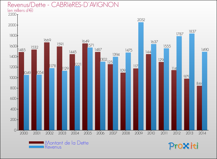 Evolution comparée de la dette et des revenus pour la commune de CABRIèRES-D'AVIGNON de 2000 à 2014 Comparaison de la dette et des revenus pour CABRIèRES-D'AVIGNON de 2000 à 2014