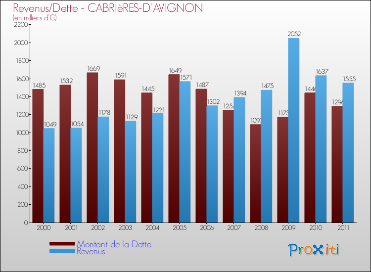 Evolution comparée de la dette et des revenus pour la commune de CABRIèRES-D'AVIGNON de 2000 à 2011 Comparaison de la dette et des revenus pour CABRIèRES-D'AVIGNON de 2000 à 2011