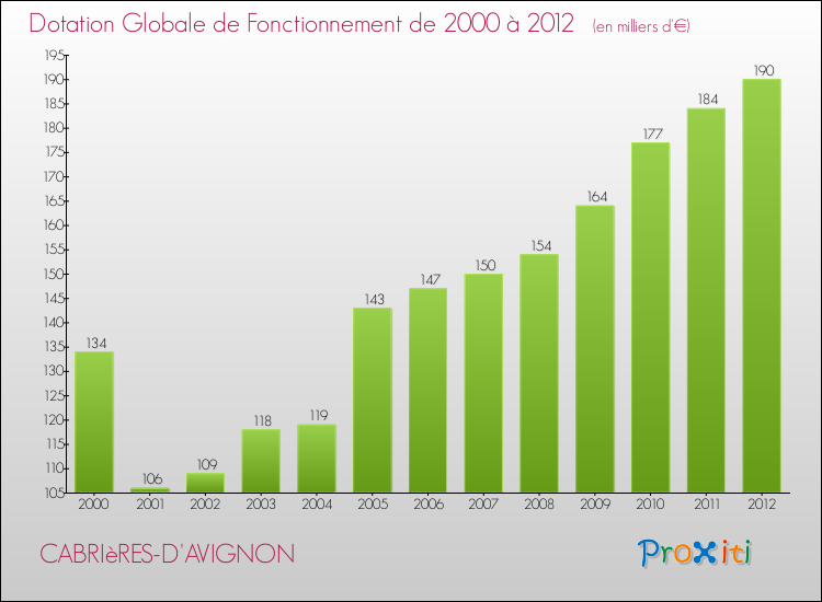 Evolution du montant de la Dotation Globale de Fonctionnement pour la commune de CABRIèRES-D'AVIGNON de 2000 à 2012 Evolution du montant de la Dotation Globale de Fonctionnement pour CABRIèRES-D'AVIGNON de 2000 à 2012