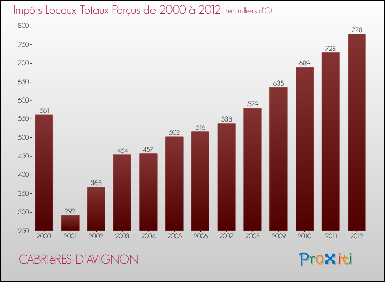 Evolution des Impôts Locaux pour la commune de CABRIèRES-D'AVIGNON de 2000 à 2012 Evolution des Impôts Locaux pour CABRIèRES-D'AVIGNON de 2000 à 2012