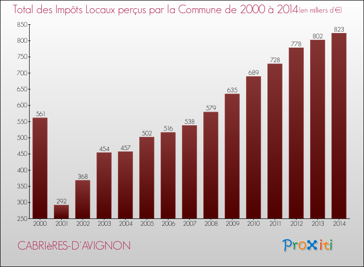 Evolution des Impôts Locaux pour la commune de CABRIèRES-D'AVIGNON de 2000 à 2014 Evolution des Impôts Locaux pour CABRIèRES-D'AVIGNON de 2000 à 2014