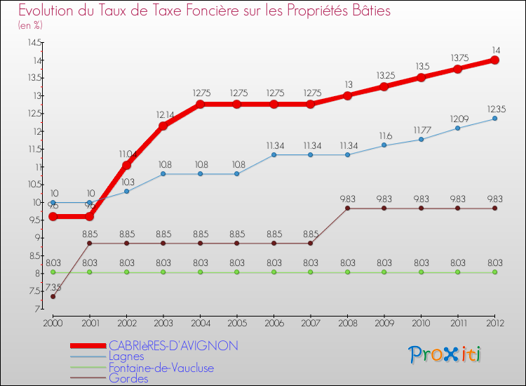 Evolution du taux de la taxe foncière sur le bati pour CABRIèRES-D'AVIGNON et les communes proches de 2000 à 2012 Comparaison des taux de taxe foncière sur le bati pour CABRIèRES-D'AVIGNON et les communes voisines de 2000 à 2012