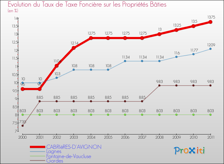 Evolution du taux de la taxe foncière sur le bati pour CABRIèRES-D'AVIGNON et les communes proches Comparaison des taux de taxe foncière sur le bati pour CABRIèRES-D'AVIGNON et les communes voisines